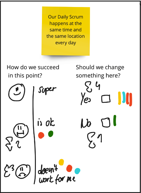 An illustration showing how to ask team members about how they feel about daily scrum